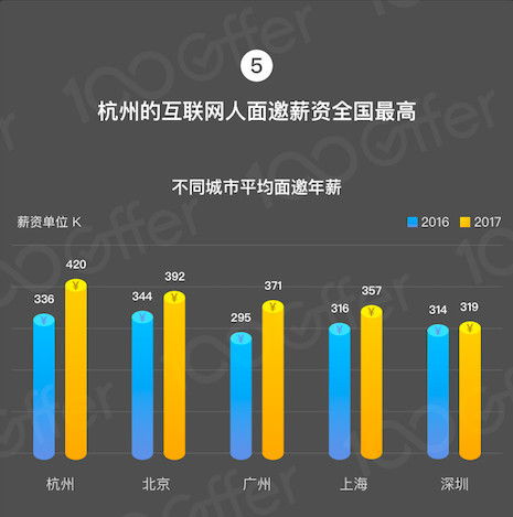 2017年互聯(lián)網(wǎng)薪資漲幅變緩 行業(yè)理性的回歸與人才格局的優(yōu)化
